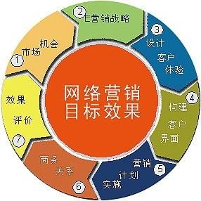 互联网广告高效营销的秘诀 用数据和策略驱动销售增长